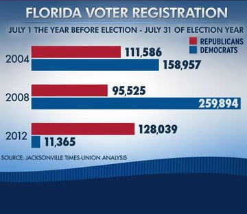 Florida voter registration chart