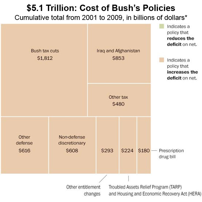 Deficit Contribution Bush