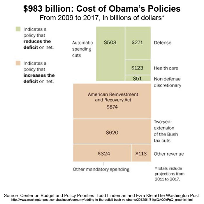 Deficit Contribution Obama