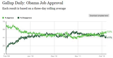 Fox News lies about Obama approval rating (VIDEO)