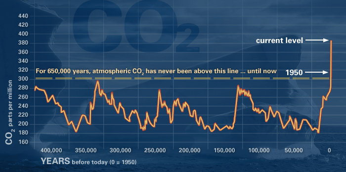 evidence_CO2