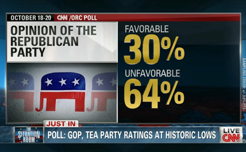 Poll: GOP, Tea Party Ratings at All-Time Low (VIDEO)