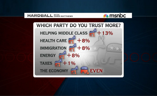 New Poll: Americans Trust Democrats More