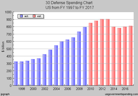Defense-Spending chart