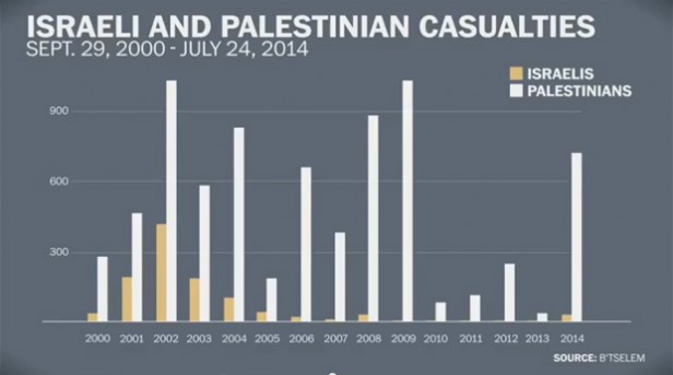 Israel-Palestine-Casualties