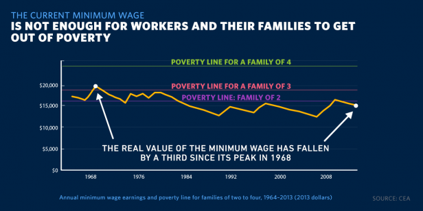 Minimum Wage Poverty Line