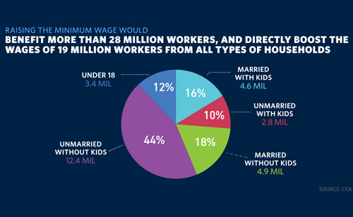 Why We Should Raise The Minimum Wage (INTERACTIVE)