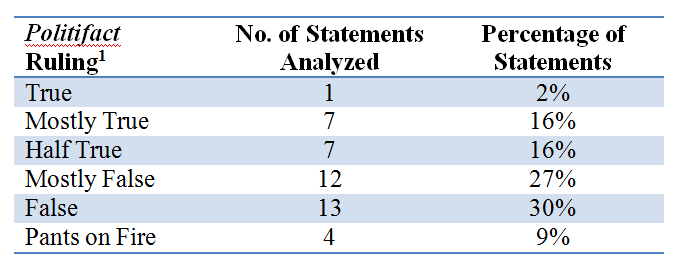 Cruz-Politifact