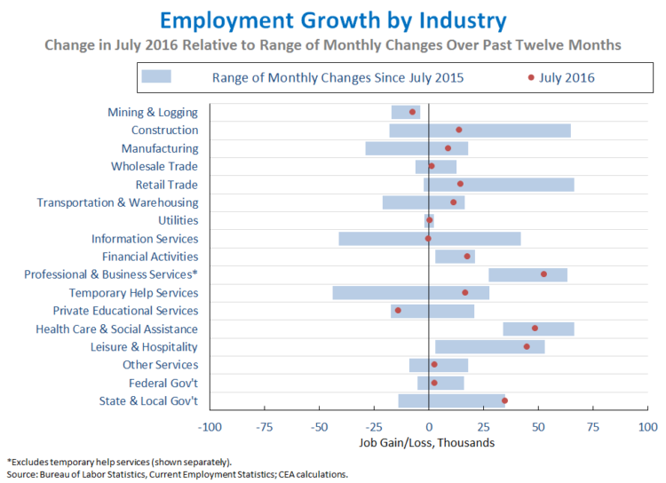 Jobs_July_2016_chart5